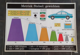 Metriek stelsel schoolposter