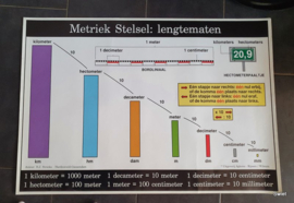 Metriek stelsel schoolposter