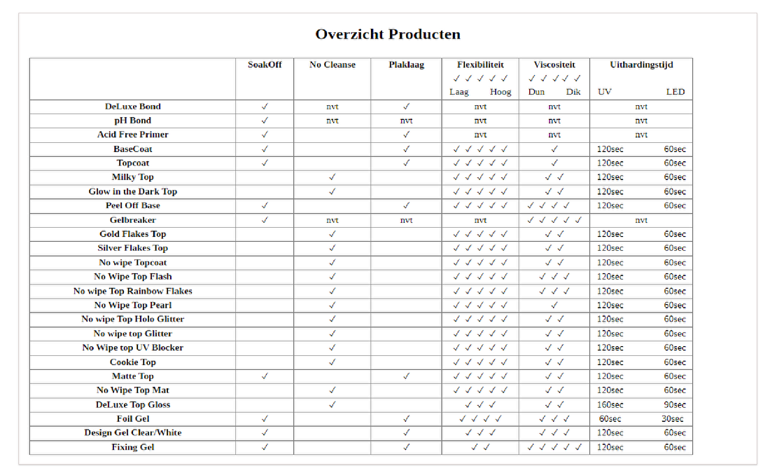 Overzicht base en top