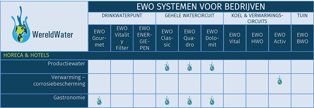Tabel EWO systemen voor bakkerijen