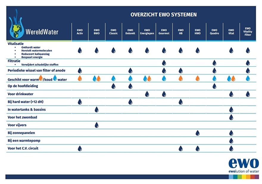 Overzicht van EWO systemen