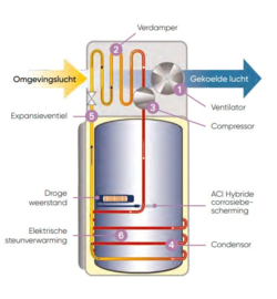 Warmtepompboiler 200L Atlantic Explorer V4 200 +