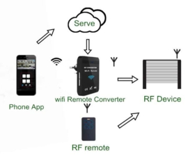 RF-wifi converter plug and play, uw GSM wordt de handzenders. Art. nr 2028  (QU)