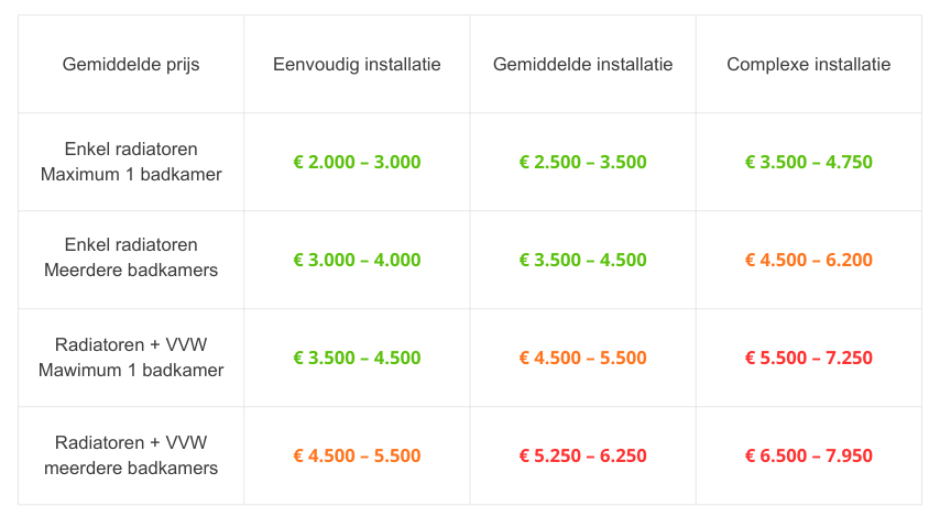 Gemiddelde prijs cv-ketel vervangen