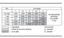 Sera NH4 / NH3 Test (Ammonium / Ammoniak)