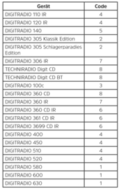 TechniSat TechniControl DAB+ afstandsbediening