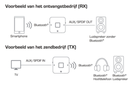 Imperial BART mini Bluetooth audio zender en ontvanger