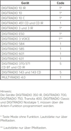 TechniSat TechniControl DAB+ afstandsbediening