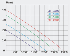 Sunsun CEF-16000 pomp (Big Flow) 16000l/h 75 Watt