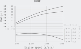 LIFAN 188 Benzinemotor 9,5kW/13,0 PK met as van 25mm.