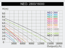 SunSun NEO14000 SuperEco vijverpomp Filterpomp Pomp 14000l/h 120W