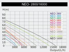 SunSun NEO2800 SuperEco vijverpomp 3000l/u 10Watt