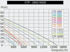 SunSun CTP-2800 SuperEco vijverpomp beeklooppomp vijver 3000l/u 10W.
