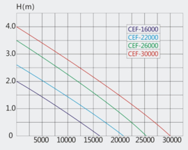 Sunsun CEF-30000 pomp (Big Flow) 26000l/h 200 Watt