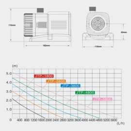 SunSun JTP-1800 SuperEco Vijverpomp 1800l/h 11W, waterpomp.
