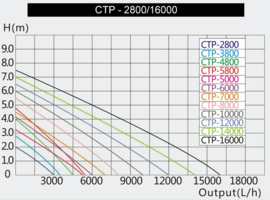 SunSun CTP-12000 SuperEco Vijverpomp 12000 l/h 100W, waterpomp.