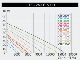 SunSun CTF-8000 SuperEco vijverpomp energiebesparende pomp 8000l/u 70W