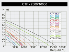 SunSun CTF-2800 SuperEco vijverpomp energiebesparende pomp 3000l/h 10W