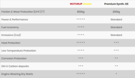 MOTORUP Xtreme Engine Treatment