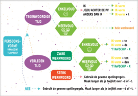 Werkwoordenschema