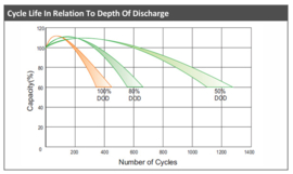 LP Cyclische AGM Deep Cycle Accu 12V 180Ah +R, T11, EV12-180/EV12180  532x207x214/219