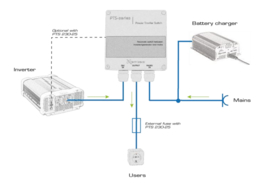 Xenteq Omschakelbox PTS 230-10 inverter / netspanning