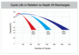 Deep Cycle AGM/GEL Accu 12V 55Ah LDC12-55 / 223x123x175 mm