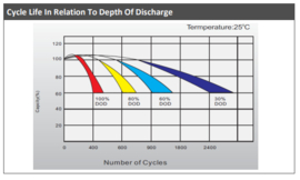 Cyclische Gel Accu 12V 140Ah LPCG12-140 / 483x170x239/239 +L