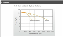4x LP L16 Deep cycle accu 6 volt 420Ah | 296 x 176 x 425 mm