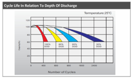 Cyclische Gel Deep Cycle Accu 12V 200Ah LPCG12-200 / 522x240x218/224 +R