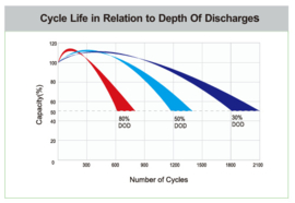 Set 2x Scootmobiel Deep Cycle AGM-GEL-CARBON Accu LDC12076 / LDC12-76 12V 76Ah / 260x168x173/176mm