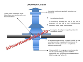 Blokhutknaller: Complete dakdoorvoer  DW100/150 mm voor plat dak bitumen - zwart