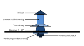 Blokhutknaller: Complete dakdoovoer DW150/200 mm voor plat dak kunststof, EPDM - rvs