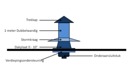 Blokhutknaller: Complete dakdoorvoer  DW100/150 mm voor plat dak kunststof/epdm zwart