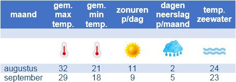 weer in augustus september