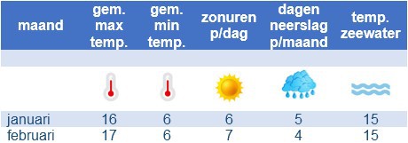 het weer in januari februari