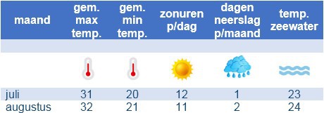 het weer in dezomervakantie in Moraira Spanje