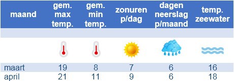 het weer in maart april