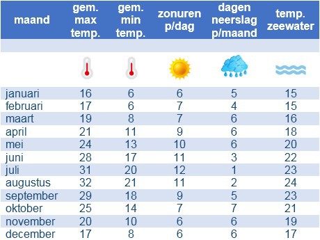 het klimaat in Moraira