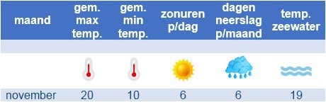 het weer in november