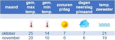 het weer in oktober november