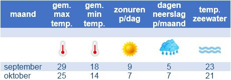 het klimaat september oktober