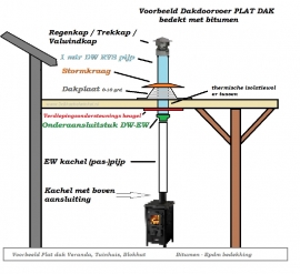 Complete set dakdoorvoer houtkachel DW150/200mm voor plat dak kunststof, EPDM - rvs