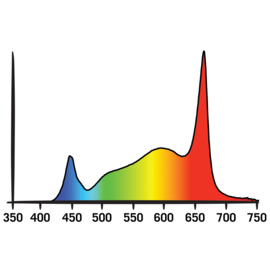 Secret Jardin HPLED 200W Volledig Spectrum