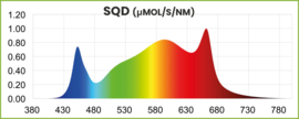 Optic LED Kweeklamp 720W Full Spectrum - koopje