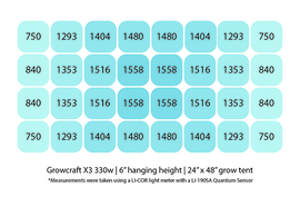 Growcraft X3 – 330W LED Grow Light