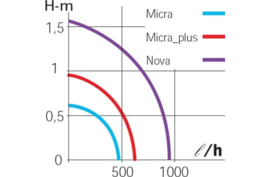 SICCE NOVA 800 liter p uur