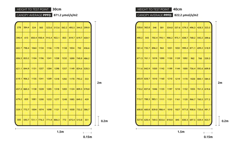 PAR Map - PPFD Map - Lumatek Zeus 1000W PRO