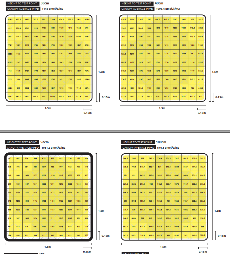 Par Map - PPFD Map - Lumatek Zeus 1000W Xtreme PPFD CO2