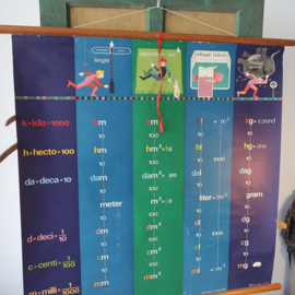 Schoolkaart schoolplaat Metriek stelsel m²